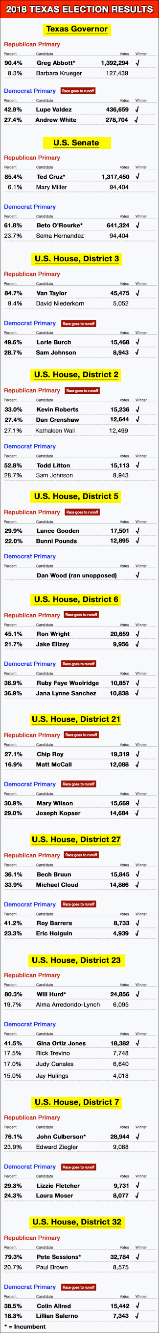 325-2018-Texas-Primary-Results-graphic
